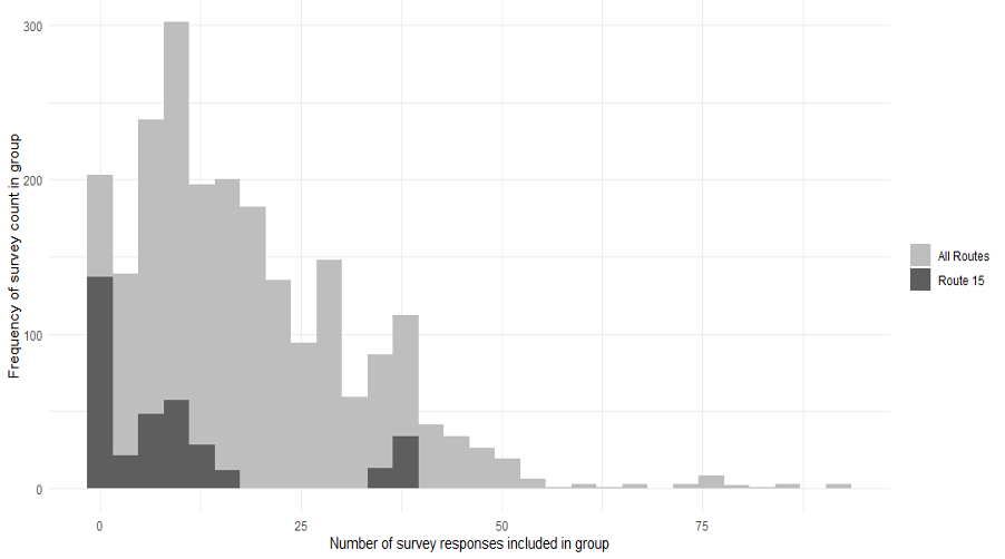 Bar chart.